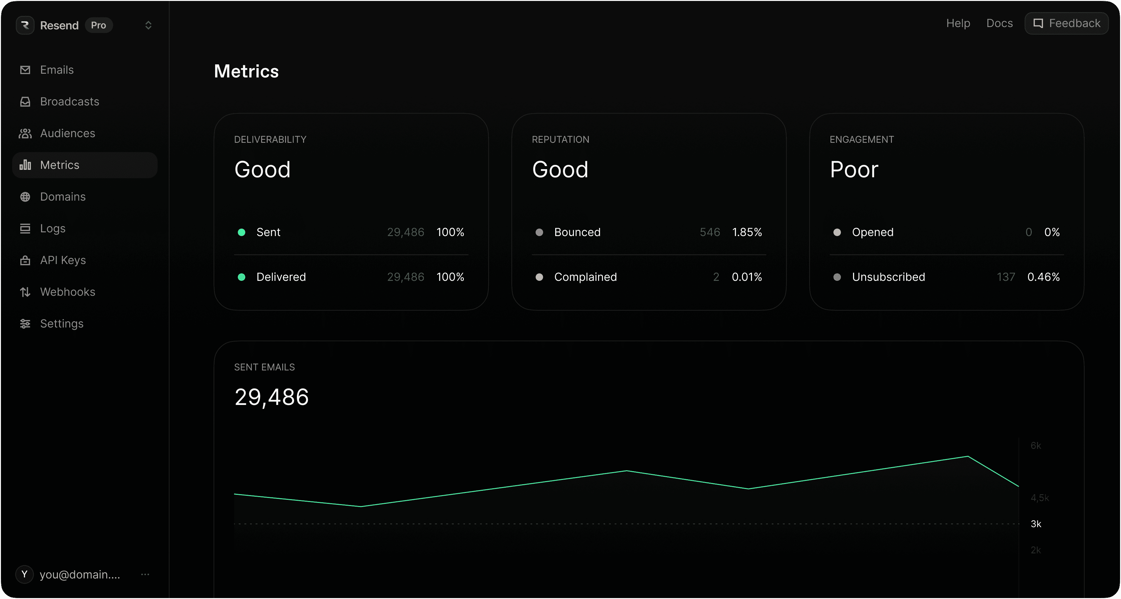 Resend Dashboard - Overview